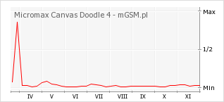 Wykres zmian popularności telefonu Micromax Canvas Doodle 4