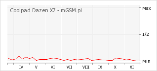 Wykres zmian popularności telefonu Coolpad Dazen X7