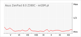 Wykres zmian popularności telefonu Asus ZenPad 8.0 Z380C