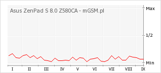 Wykres zmian popularności telefonu Asus ZenPad S 8.0 Z580CA