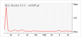 Wykres zmian popularności telefonu BLU Studio 5.5 C