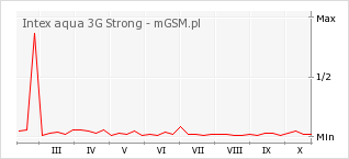 Wykres zmian popularności telefonu Intex aqua 3G Strong