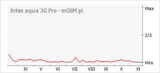 Wykres zmian popularności telefonu Intex aqua 3G Pro