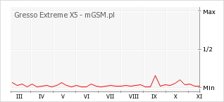 Wykres zmian popularności telefonu Gresso Extreme X5