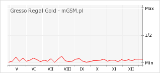 Wykres zmian popularności telefonu Gresso Regal Gold