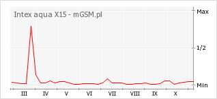 Wykres zmian popularności telefonu Intex aqua X15