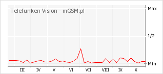 Wykres zmian popularności telefonu Telefunken Vision