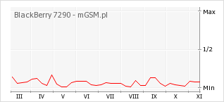 Wykres zmian popularności telefonu BlackBerry 7290