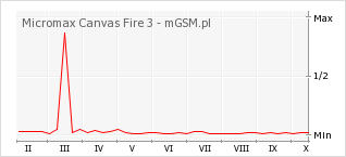 Wykres zmian popularności telefonu Micromax Canvas Fire 3