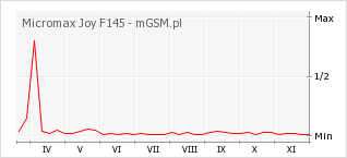 Wykres zmian popularności telefonu Micromax Joy F145