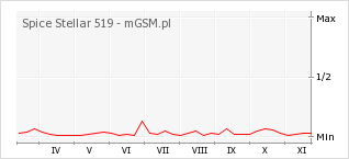 Wykres zmian popularności telefonu Spice Stellar 519