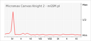 Wykres zmian popularności telefonu Micromax Canvas Knight 2