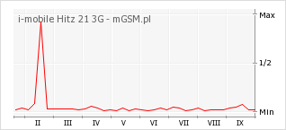 Wykres zmian popularności telefonu i-mobile Hitz 21 3G