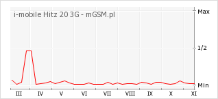 Wykres zmian popularności telefonu i-mobile Hitz 20 3G
