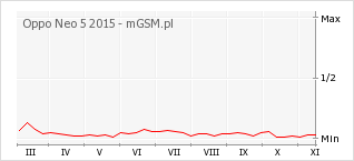 Wykres zmian popularności telefonu Oppo Neo 5 2015