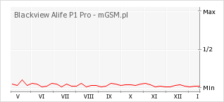 Wykres zmian popularności telefonu Blackview Alife P1 Pro