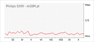 Wykres zmian popularności telefonu Philips S309