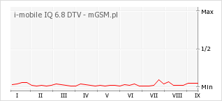 Wykres zmian popularności telefonu i-mobile IQ 6.8 DTV