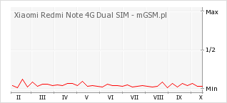 Wykres zmian popularności telefonu Xiaomi Redmi Note 4G Dual SIM