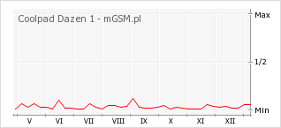 Wykres zmian popularności telefonu Coolpad Dazen 1