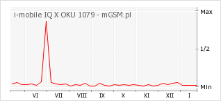 Wykres zmian popularności telefonu i-mobile IQ X OKU 1079