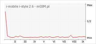Wykres zmian popularności telefonu i-mobile i-style 2.6