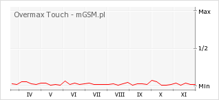 Wykres zmian popularności telefonu Overmax Touch