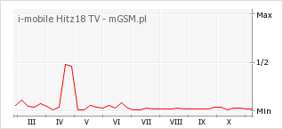 Wykres zmian popularności telefonu i-mobile Hitz18 TV