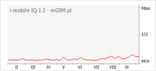 Wykres zmian popularności telefonu i-mobile IQ 1.2
