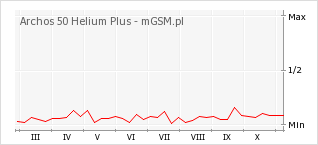 Wykres zmian popularności telefonu Archos 50 Helium Plus
