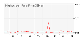 Wykres zmian popularności telefonu Highscreen Pure F