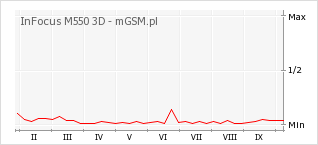 Wykres zmian popularności telefonu InFocus M550 3D