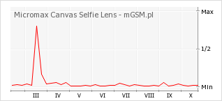 Wykres zmian popularności telefonu Micromax Canvas Selfie Lens