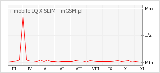 Wykres zmian popularności telefonu i-mobile IQ X SLIM