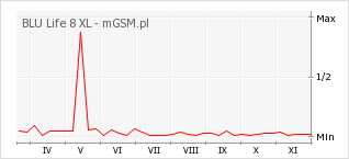 Wykres zmian popularności telefonu BLU Life 8 XL