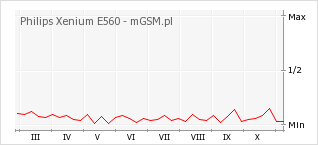 Wykres zmian popularności telefonu Philips Xenium E560