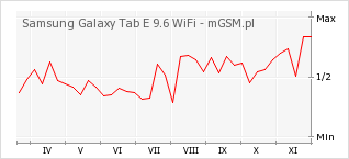 Wykres zmian popularności telefonu Samsung Galaxy Tab E 9.6 WiFi