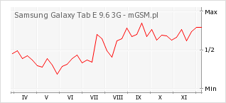 Wykres zmian popularności telefonu Samsung Galaxy Tab E 9.6 3G