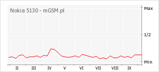 Wykres zmian popularności telefonu Nokia 5130