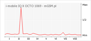 Wykres zmian popularności telefonu i-mobile IQ X OCTO 1069
