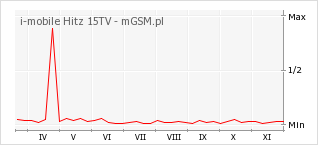 Wykres zmian popularności telefonu i-mobile Hitz 15TV