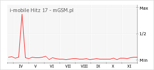 Wykres zmian popularności telefonu i-mobile Hitz 17