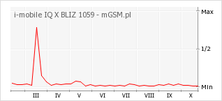 Wykres zmian popularności telefonu i-mobile IQ X BLIZ 1059
