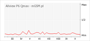 Wykres zmian popularności telefonu Allview P6 Qmax