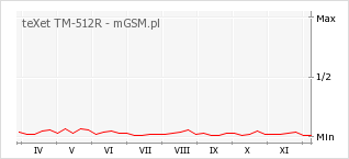 Wykres zmian popularności telefonu teXet TM-512R