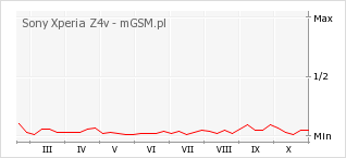 Wykres zmian popularności telefonu Sony Xperia Z4v