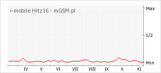 Wykres zmian popularności telefonu i-mobile Hitz16