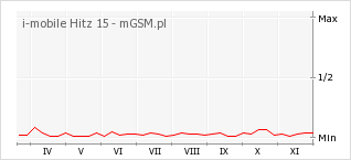 Wykres zmian popularności telefonu i-mobile Hitz 15