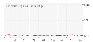 Wykres zmian popularności telefonu i-mobile IQ X2A