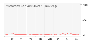 Wykres zmian popularności telefonu Micromax Canvas Sliver 5